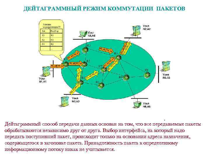 Режимы передачи данных. Дейтаграммный принцип передачи пакетов. Коммутация пакетов дейтаграммный. Дейтаграммный способ передачи данных. Режимы коммутации.