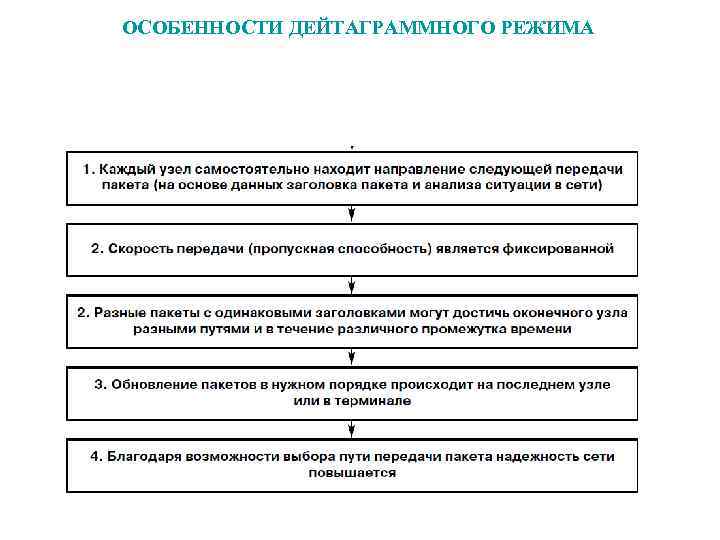ОСОБЕННОСТИ ДЕЙТАГРАММНОГО РЕЖИМА Последователь ных 