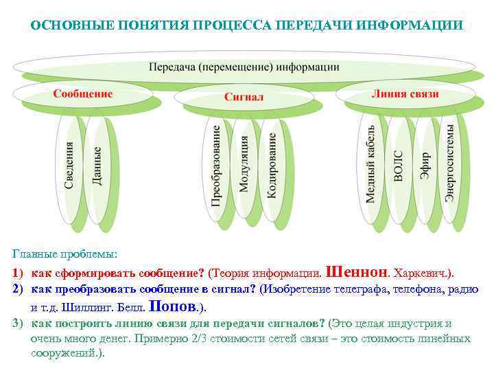 ОСНОВНЫЕ ПОНЯТИЯ ПРОЦЕССА ПЕРЕДАЧИ ИНФОРМАЦИИ Главные проблемы: 1) как сформировать сообщение? (Теория информации. Шеннон.