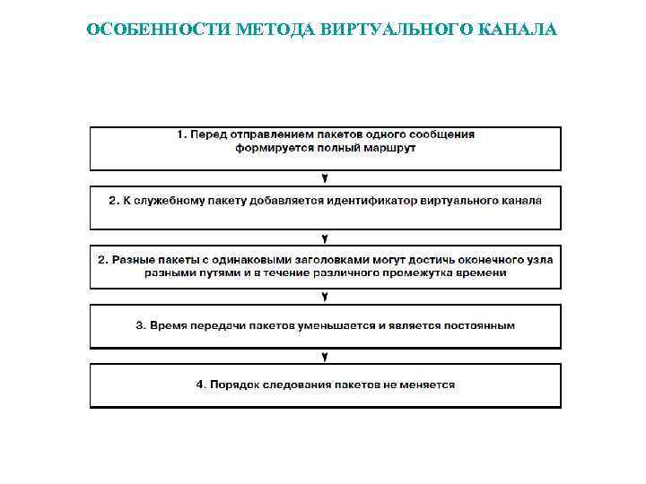 ОСОБЕННОСТИ МЕТОДА ВИРТУАЛЬНОГО КАНАЛА Последователь ных 