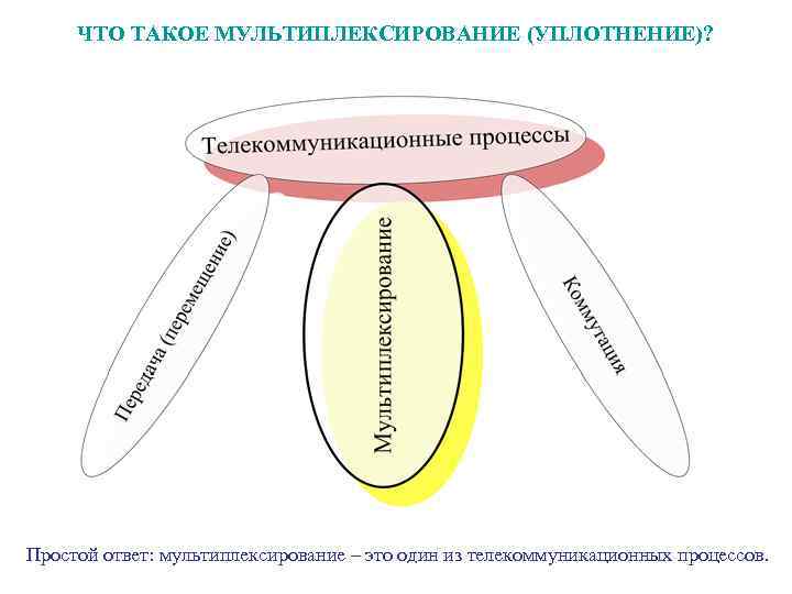 ЧТО ТАКОЕ МУЛЬТИПЛЕКСИРОВАНИЕ (УПЛОТНЕНИЕ)? Простой ответ: мультиплексирование – это один из телекоммуникационных процессов. 