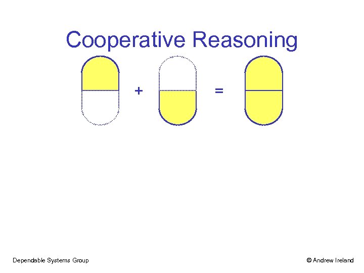 Cooperative Reasoning + Dependable Systems Group = © Andrew Ireland 