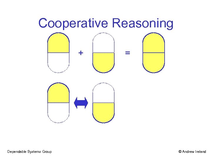 Cooperative Reasoning + Dependable Systems Group = © Andrew Ireland 