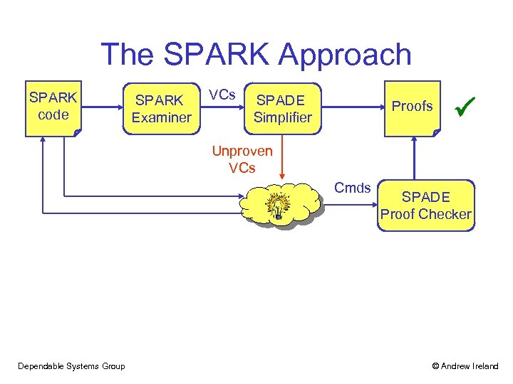 The SPARK Approach SPARK code SPARK Examiner VCs SPADE Simplifier Proofs Unproven VCs Cmds