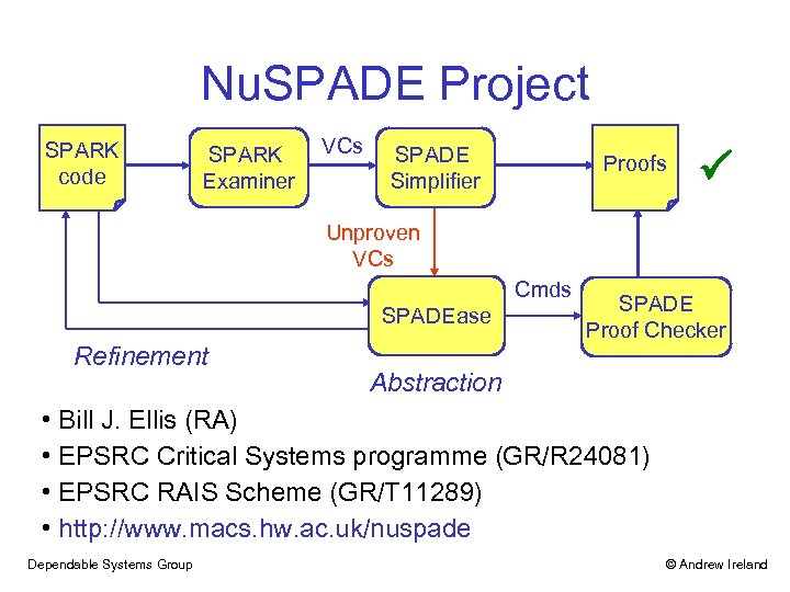 Nu. SPADE Project SPARK code SPARK Examiner VCs SPADE Simplifier Proofs Unproven VCs Cmds