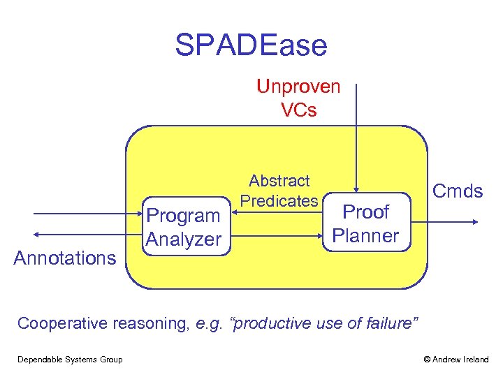 SPADEase Unproven VCs Annotations Program Analyzer Abstract Predicates Proof Planner Cmds Cooperative reasoning, e.