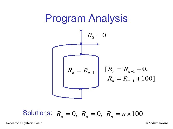 Program Analysis Solutions: Dependable Systems Group © Andrew Ireland 