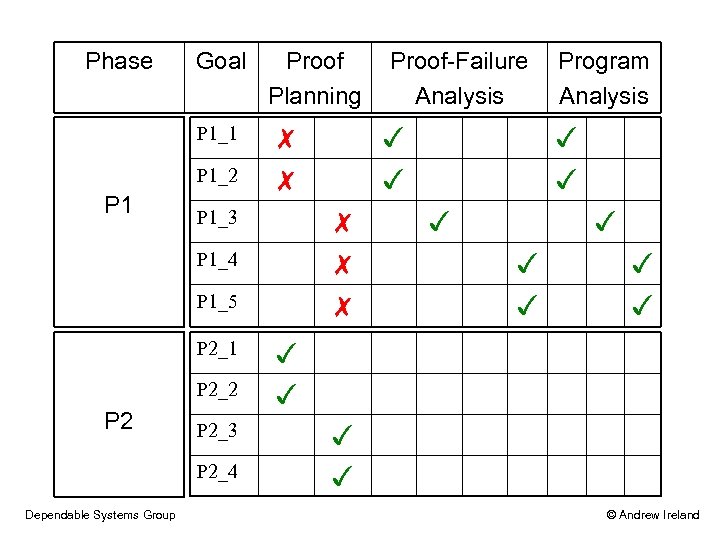 Phase Goal P 1_1 P 1_2 P 1 Proof Planning P 1_3 ✗ P