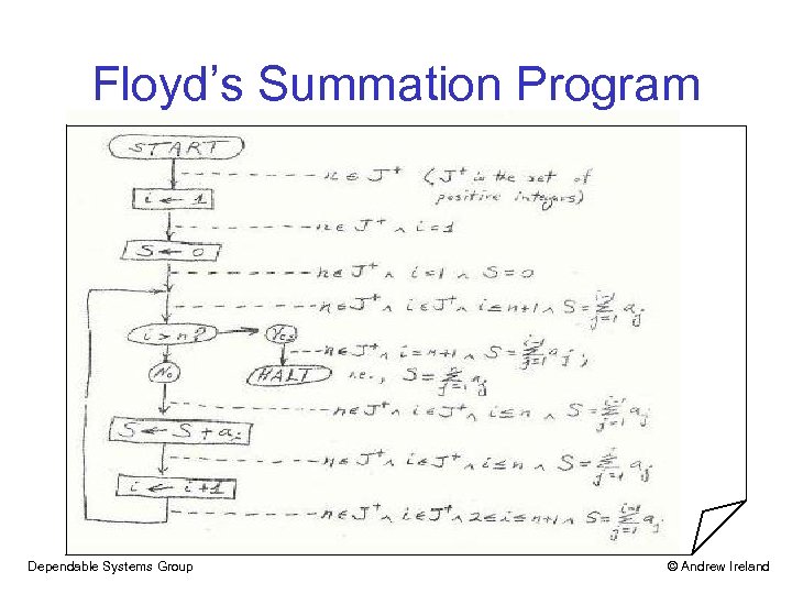 Floyd’s Summation Program Dependable Systems Group © Andrew Ireland 