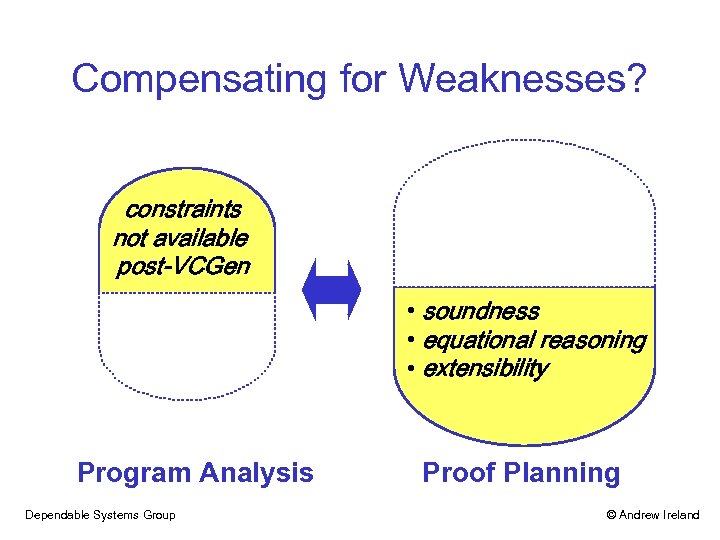 Compensating for Weaknesses? constraints not available post-VCGen • soundness • equational reasoning • extensibility