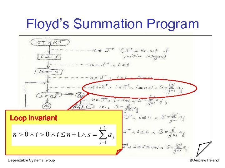 Floyd’s Summation Program Loop invariant Dependable Systems Group © Andrew Ireland 