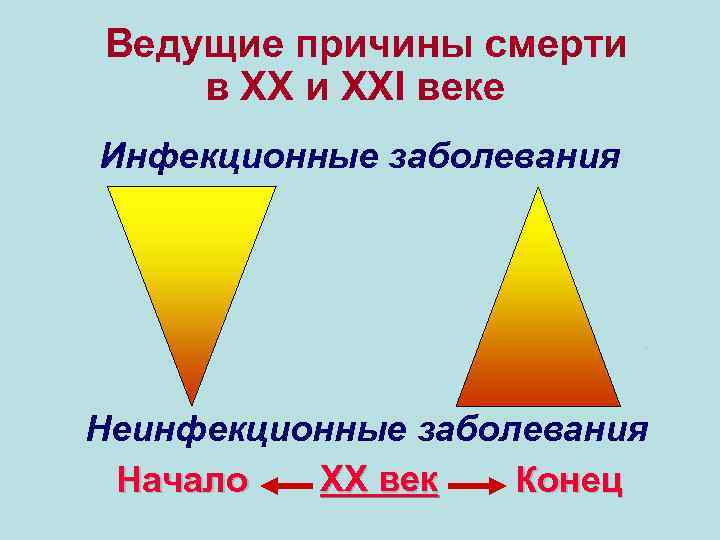 Ведущие причины смерти в ХХ и ХХI веке Инфекционные заболевания . Неинфекционные заболевания ХХ
