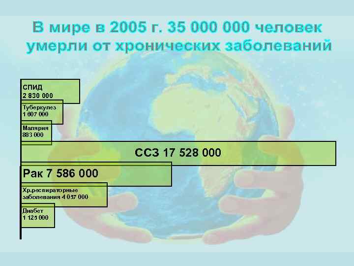 СПИД 2 830 000 Туберкулез 1 607 000 Малярия 883 000 CCЗ 17 528