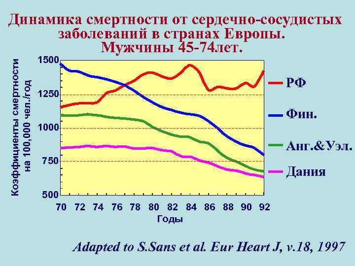 Коэффициенты смертности на 100, 000 чел. /год Динамика смертности от сердечно-сосудистых заболеваний в странах