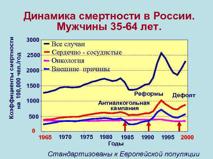 Коэффициенты смертности на 100, 000 чел. /год Динамика смертности в России. Мужчины 35 -64