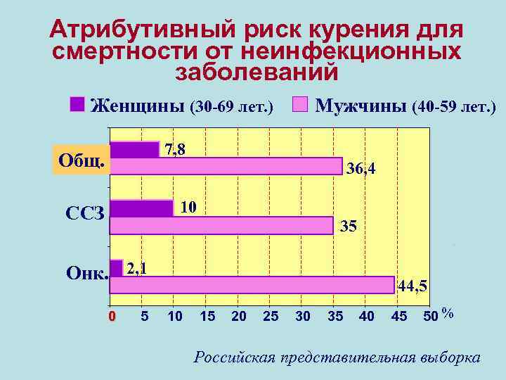 Атрибутивный риск курения для смертности от неинфекционных заболеваний Женщины (30 -69 лет. ) Мужчины
