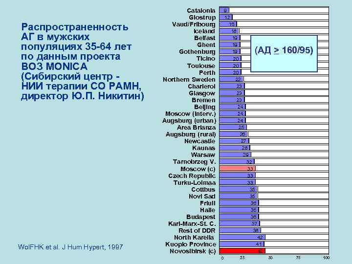 Распространенность АГ в мужских популяциях 35 -64 лет по данным проекта ВОЗ MONICA (Сибирский