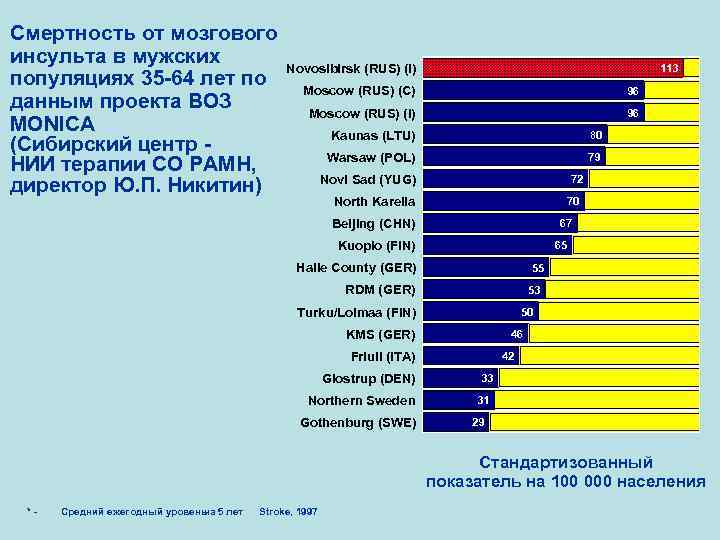 Смертность от мозгового инсульта в мужских популяциях 35 -64 лет по данным проекта ВОЗ