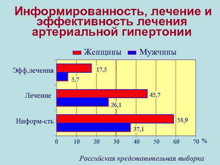 Информированность, лечение и эффективность лечения артериальной гипертонии Мужчины Женщины 17, 5 Эфф. лечения 5,