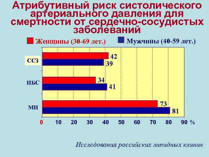Атрибутивный риск систолического артериального давления для смертности от сердечно-сосудистых заболеваний Мужчины (40 -59 лет.
