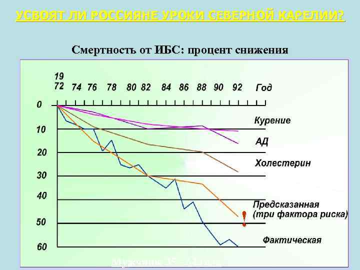 УСВОЯТ ЛИ РОССИЯНЕ УРОКИ СЕВЕРНОЙ КАРЕЛИИ? Смертность от ИБС: процент снижения ! Мужчины 35