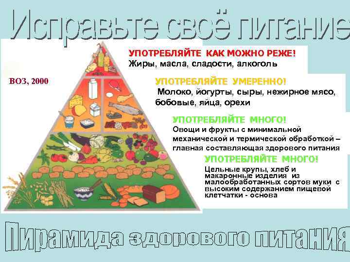 УПОТРЕБЛЯЙТЕ КАК МОЖНО РЕЖЕ! Жиры, масла, сладости, алкоголь ВОЗ, 2000 УПОТРЕБЛЯЙТЕ УМЕРЕННО! Молоко, йогурты,