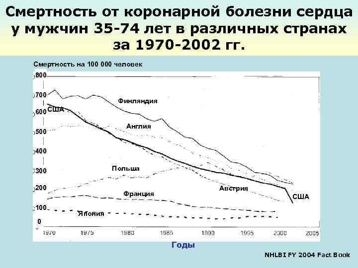 Смертность от коронарной болезни сердца у мужчин 35 -74 лет в различных странах за