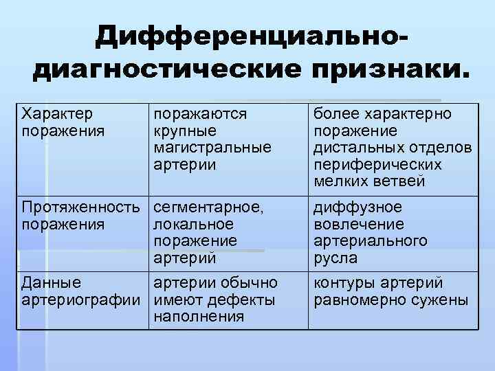 Дифференциальнодиагностические признаки. Характер поражения поражаются крупные магистральные артерии Протяженность сегментарное, поражения локальное поражение артерий