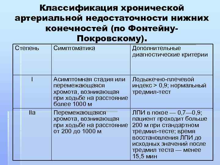 Хроническая артериальная ишемия