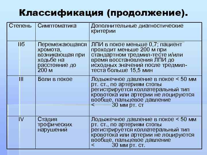 Классификация (продолжение). Степень Симптоматика Дополнительные диагностические критерии IIб Перемежающаяся хромота, возникающая при ходьбе на