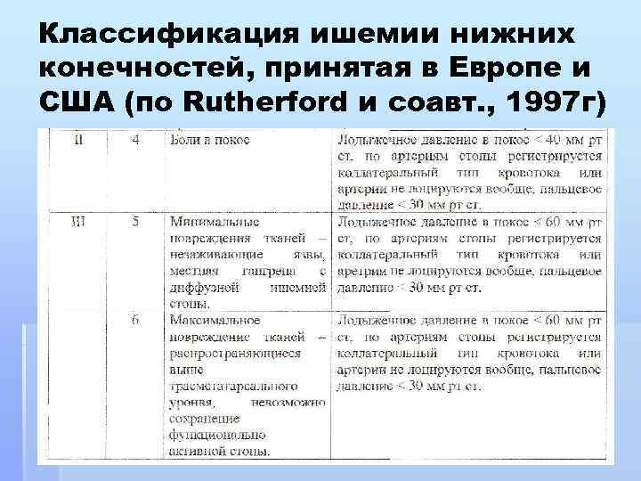 Классификация ишемии нижних конечностей, принятая в Европе и США (по Rutherford и соавт. ,