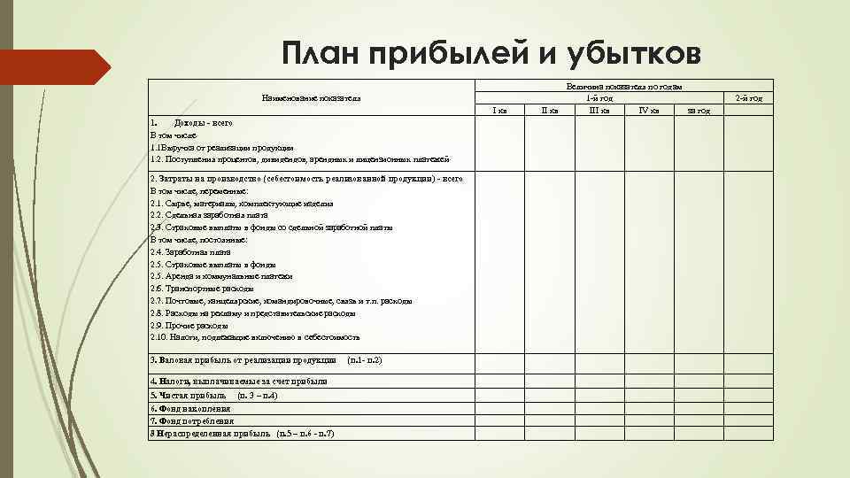 План прибылей и убытков Наименование показателя I кв 1. Доходы - всего В том