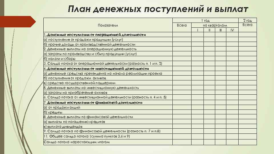 План денежных поступлений и выплат Всего Показатели 1 год по кварталам I II IV