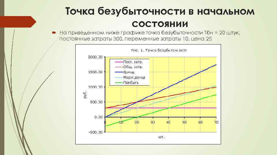 Точка безубыточности в начальном состоянии На приведенном ниже графике точка безубыточности Тбн = 20