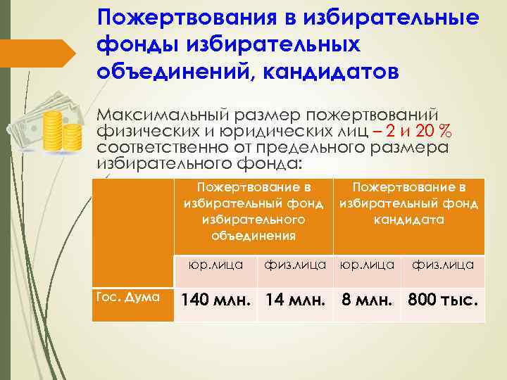 Пожертвования в избирательные фонды избирательных объединений, кандидатов Максимальный размер пожертвований физических и юридических лиц