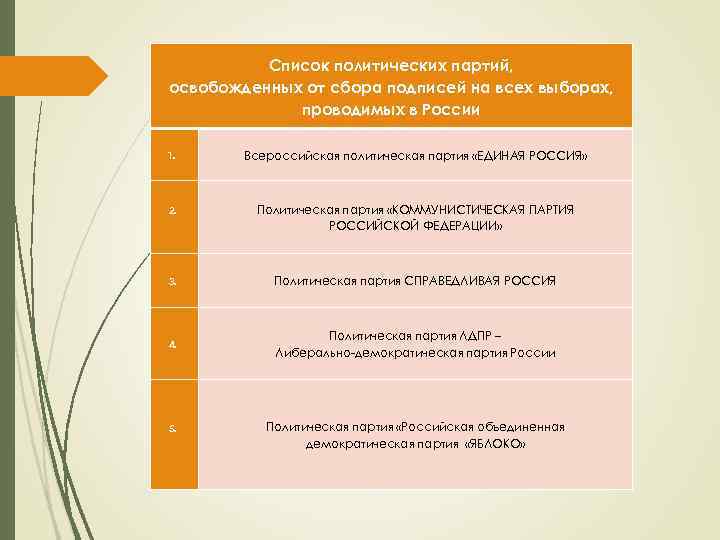 Список политических партий, освобожденных от сбора подписей на всех выборах, проводимых в России 1.
