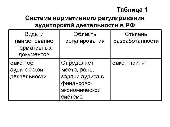 Таблица 1 Система нормативного регулирования аудиторской деятельности в РФ Виды и наименование нормативных документов