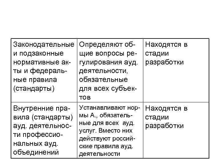 Законодательные и подзаконные нормативные акты и федеральные правила (стандарты) Определяют об- Находятся в щие