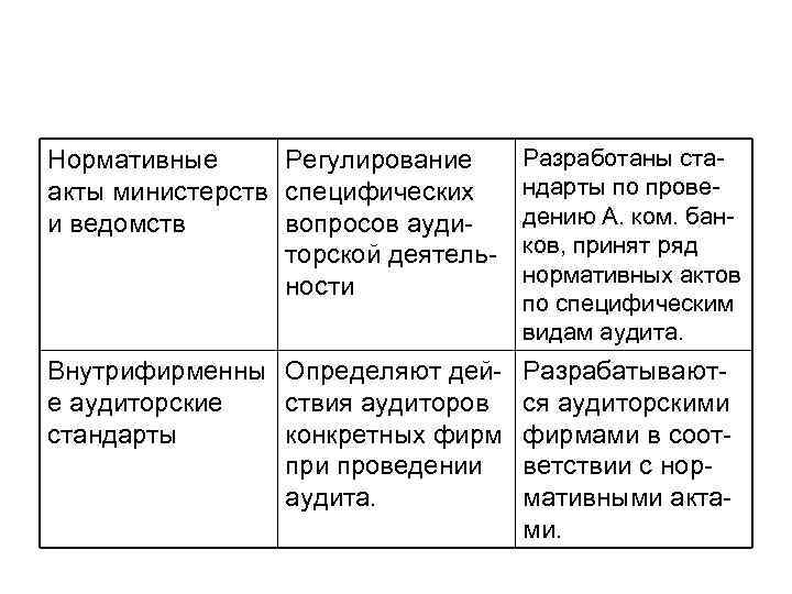 Нормативные Регулирование акты министерств специфических и ведомств вопросов аудиторской деятельности Разработаны стандарты по проведению