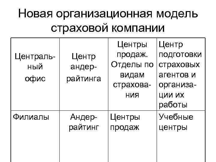 Новая организационная модель страховой компании Центральный офис Центр андеррайтинга Центры продаж. Отделы по видам