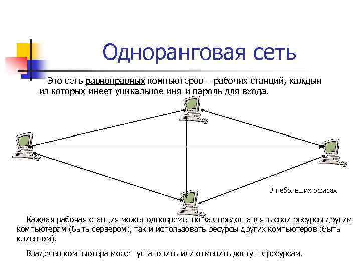 Одноранговая сеть