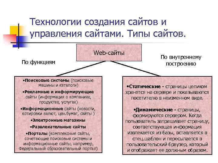 Технологии создания сайтов и управления сайтами. Типы сайтов. Web-сайты По функциям • Поисковые системы