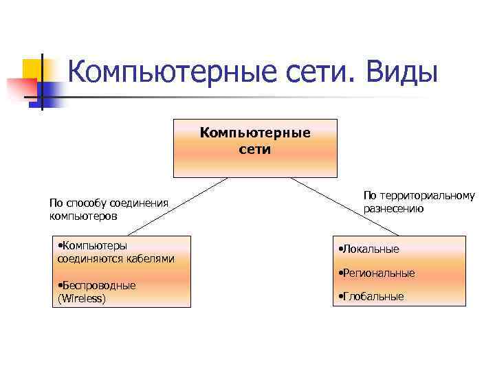 Компьютерные сети. Виды Компьютерные сети По способу соединения компьютеров • Компьютеры соединяются кабелями •