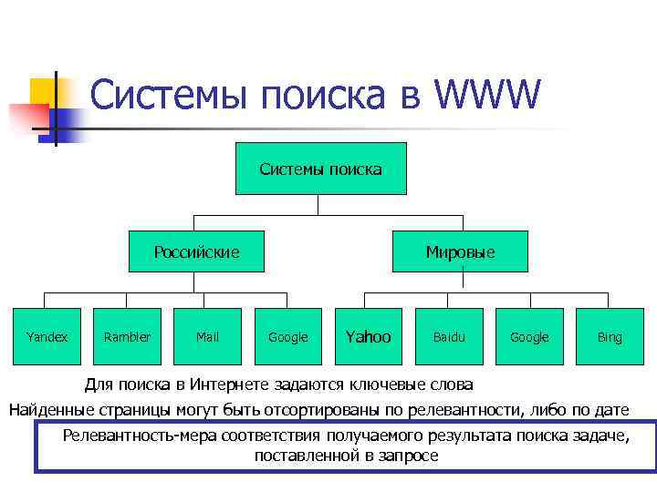 Системы поиска в WWW Системы поиска Российские Yandex Rambler Mail Мировые Google Yahoo Baidu