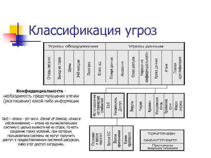 Классификация угроз Конфиденциальность - необходимость предотвращения утечки (разглашения) какой-либо информации Do. S – атака