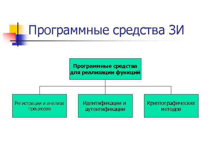 Программные средства ЗИ Программные средства для реализации функций Регистрации и анализа процессов Идентификации и