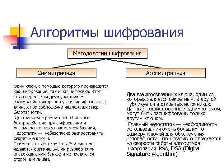 Алгоритмы шифрования Методологии шифрования Симметричная Один ключ, с помощью которого производится как шифрование, так