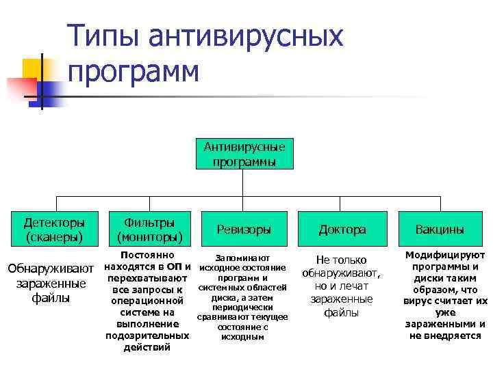 Классификация антивирусов по режиму работы