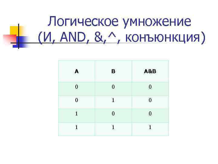 Логическое умножение (И, AND, &, ^, конъюнкция) A B A&B 0 0 1 1