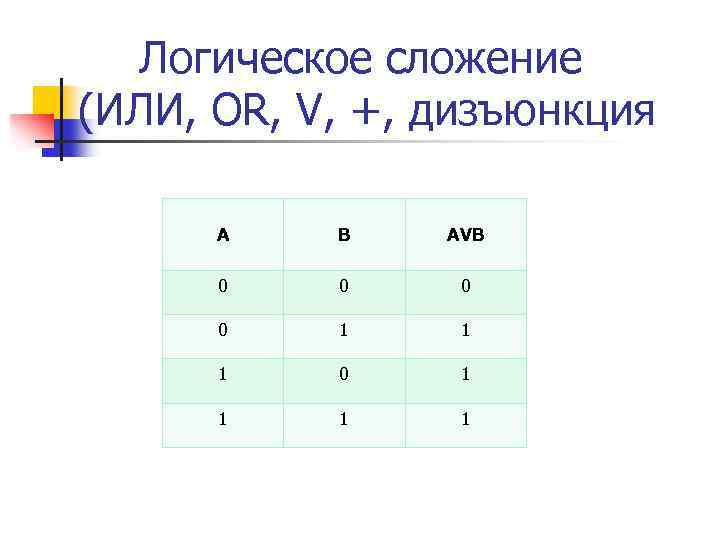 Логическое сложение (ИЛИ, OR, V, +, дизъюнкция A B AVB 0 0 1 1